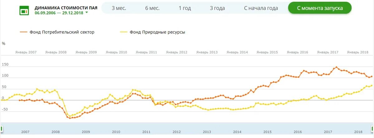 Пифы сбербанка природный. ПИФ природные ресурсы Сбербанка. Активы Сбербанка ПИФЫ природные ресурсы. ПИФ Сбербанка золото. ПИФ золото график.