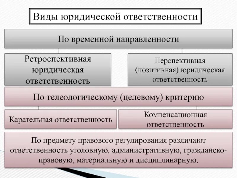 Пример позитивной ответственности. Виды юридической ответственности схема. классификация юридической ответственности. правомерное поведение правонарушение и юридическая ответственность. виды юр ответственности.