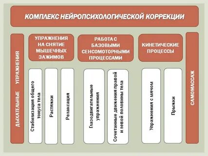 Типы корректировок