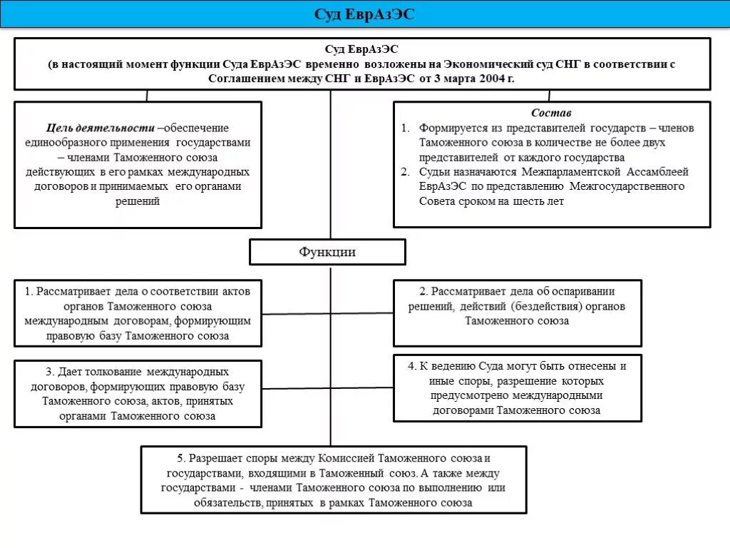 Функции международных договоров. ЕВРАЗЭС функции. Экономический суд СНГ структура. Экономический суд СНГ функции. Суд Евразийского экономического Союза функции.