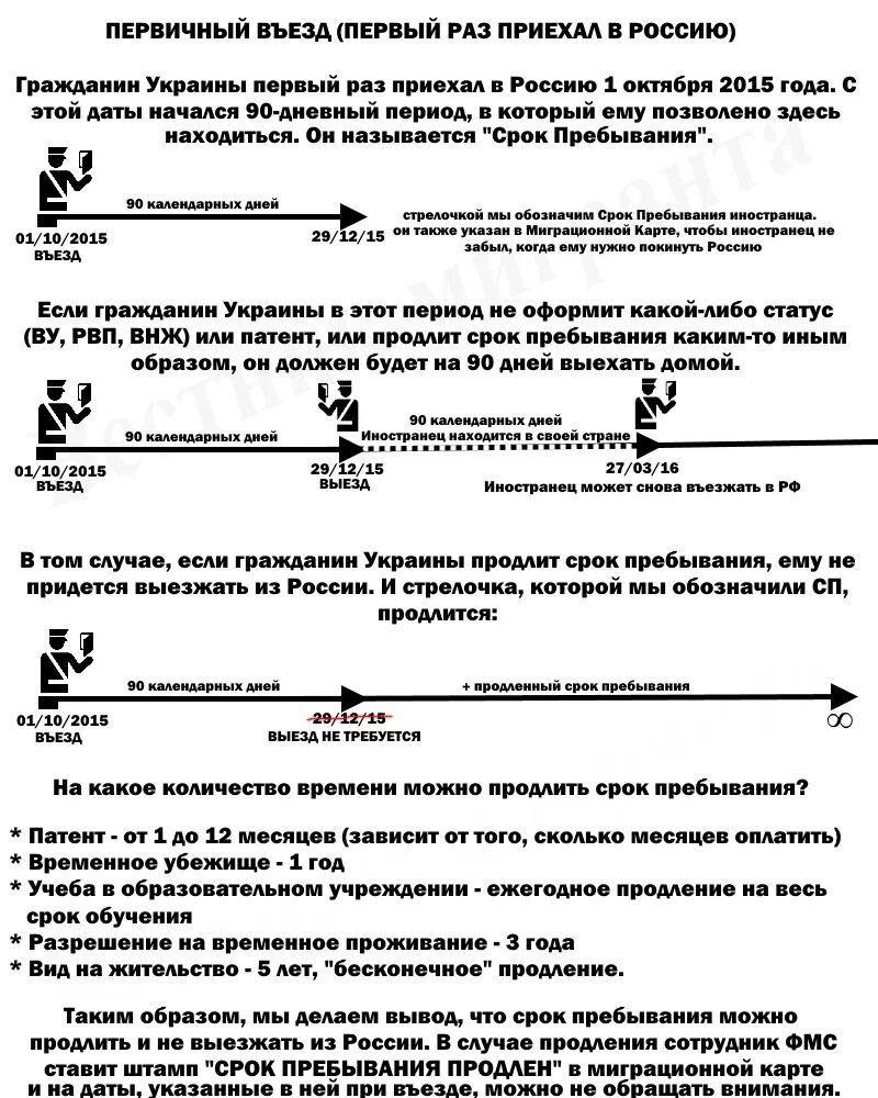 Срок пребывания срок пребывания. Срок пребывания для граждан Украины. Срок пребывания граждан России на территории России. Продление срока пребывания иностранного гражданина в России. Временно пребывающие патент