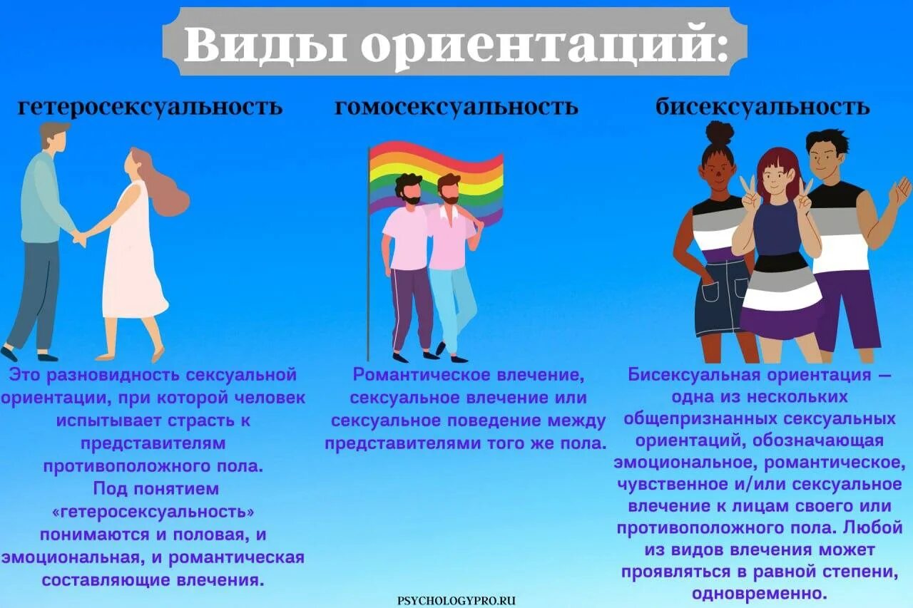 Гетеросексуальный коллектив. Гетеросексуалист или гетеросексуал. Полиамория и моногамия. Гетеросексуальность что это у мужчин. Виды ориентаций.
