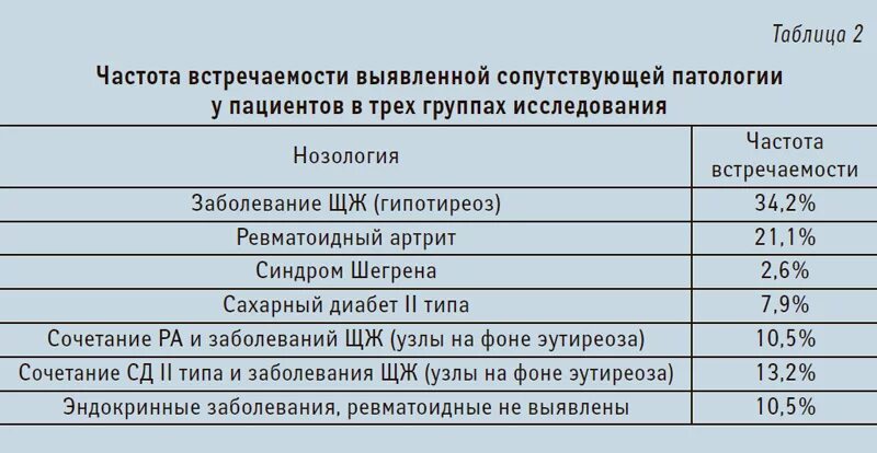 Статистика заболевания лейкозом у детей. Частота встречаемость в процентах. Частота встречаемости рака. Новообразования гортани. Частота встречаемости заболевания.
