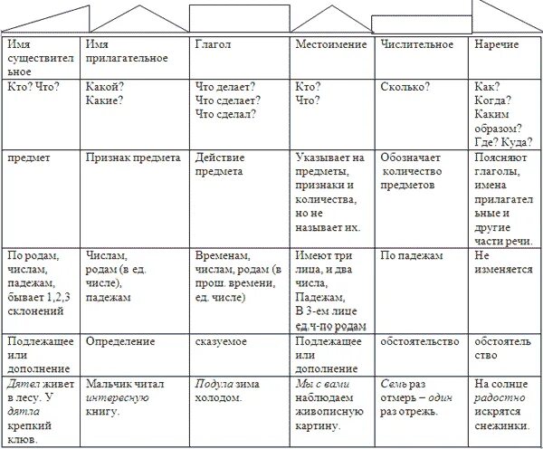 Части речи в русском языке таблица с примерами. Части речи в русском языке таблица с примерами 4 класс. Самостоятельные части речи 3 класс таблица. Признаки частей речи таблица 4 класс.