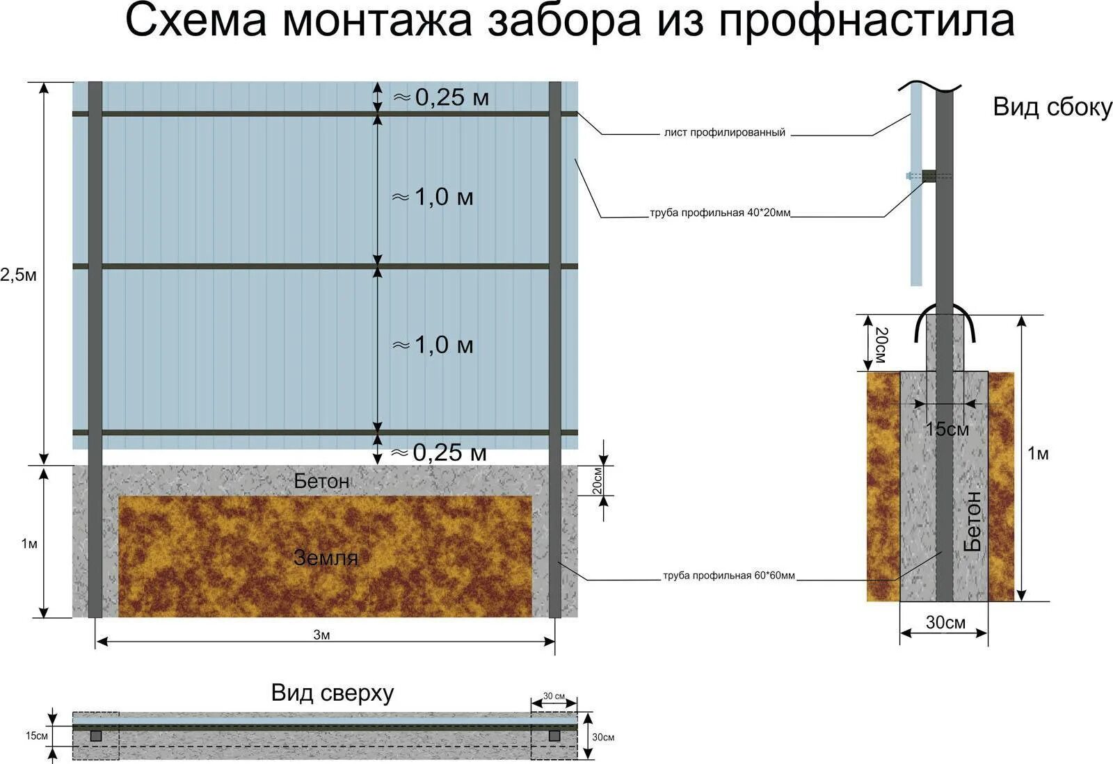 Сколько стоит установка забора из профнастила цена. Схема установки столбов для забора. Схема установки столбов для забора из профлиста. Забор из профлиста 2м схема монтажа. Схема устройство столбов для забора.