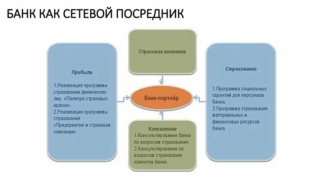 Случаи реализации страхования. Технологии продаж страховых продуктов. Комплексная программа страхования для клиента. Технология банковских продаж страховых продуктов. Виды технологий продаж страховых продуктов.