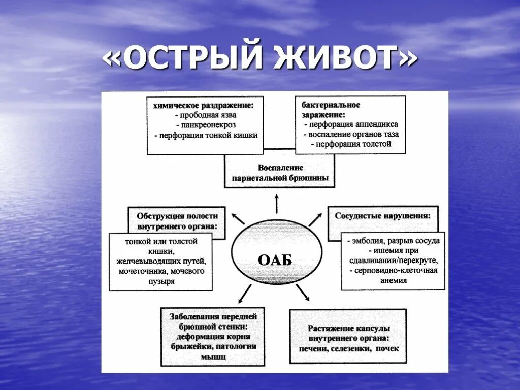 Алгоритм острый живот. Острый живот классификация. Острый живо классификация. Синдром острого живота классификация. Классификация острого живота в хирургии.