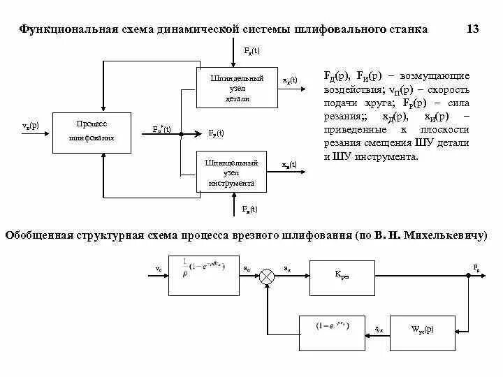 Динамическая функциональная составляющая