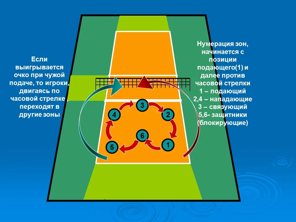 Зоны нападения. Амплуа игроков в волейболе расстановка 5 1. Волейбольное поле зоны игроков. Волейбольная площадка расстановка игроков по зонам. Позиции в волейболе схема.