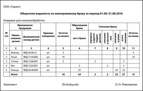 Форма учета производства