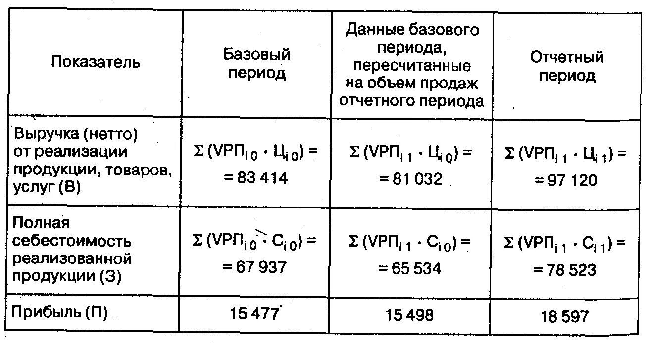 Факторный анализ прибыли таблица. Анализ влияния факторов на прибыль. Факторный анализ выручки от продаж. Факторный анализ выручки от реализации. Определить прибыль за отчетный год