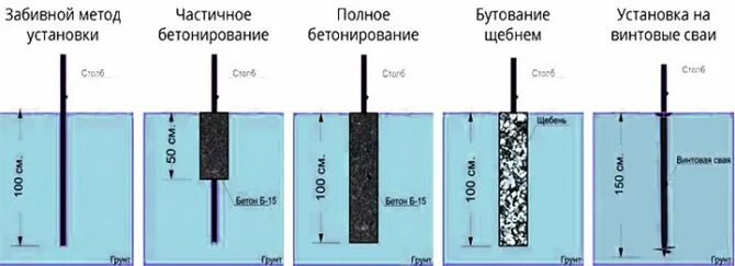 Бутование столбов для забора щебнем. Бутование столбов для забора щебнем технология. Схема установки столбов для забора в бетоне. Способы установки деревянного столба для забора. Бутование столбов для забора или бетонирование.