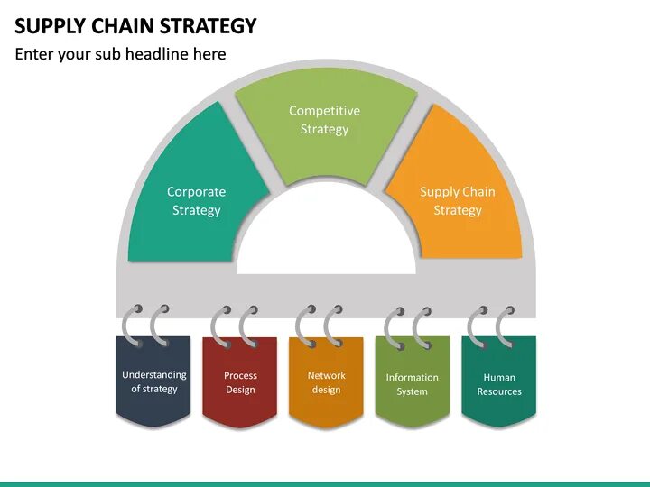 Supply перевод на русский. Supply Chain Strategies. КПЭ процесса Supply Chain Strategy Design. Supply Strategy. Supply Chain Strategy Projects Consulting.