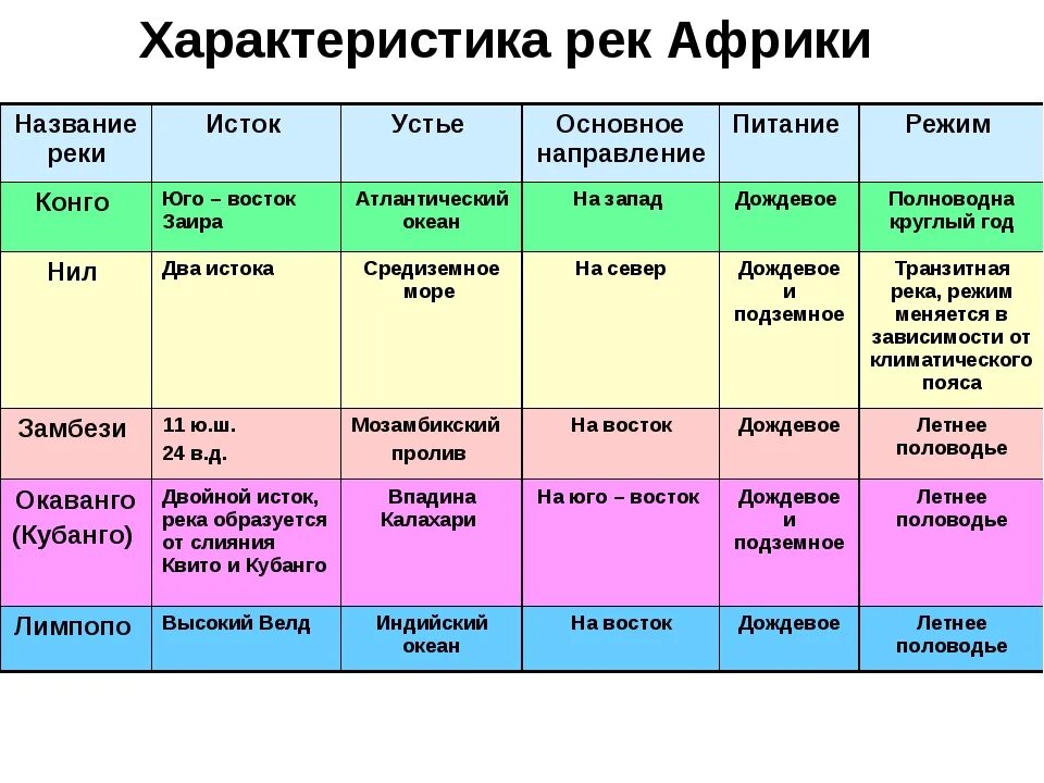 Характеристика рек Африки таблица по географии 7 класс. Таблица реки Африки 7 класс география. География 7 класс таблица характеристика рек Африки. Таблица реки Африки 7 класс.