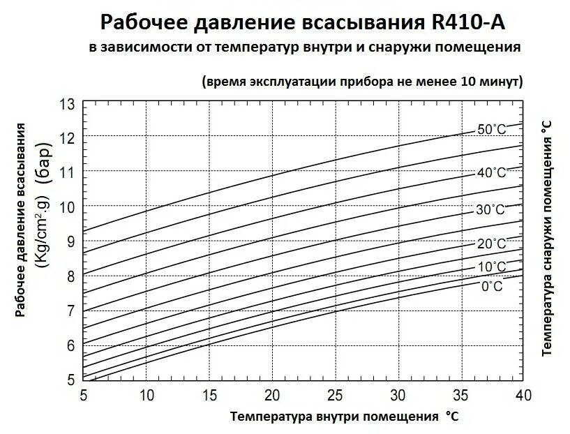 Рабочее давление фреона 410 в кондиционере таблица. Рабочее давление r410a. Таблица давления фреона 410 и r22 в сплит системе. Давление в сплит системе на 410 фреоне. Расширение воздуха от температуры