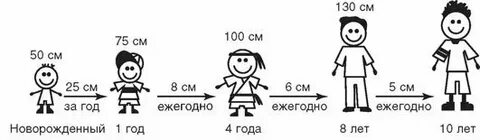 Рост ребенка скачками