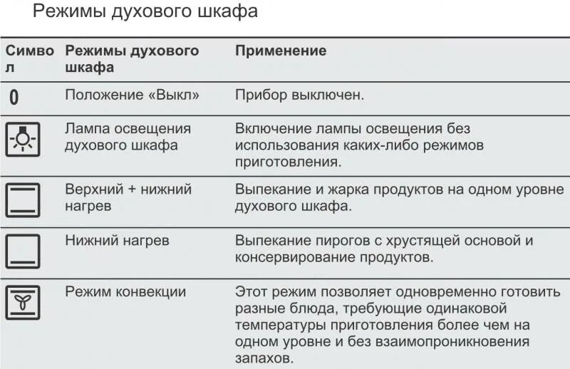 Электролюкс духовой шкаф электрический обозначения режимов. Духовой шкаф Bosch режим верх конвекция. Духовой шкаф электрический бош обозначения режимов. Плита бош электрическая обозначения режимов духовки.