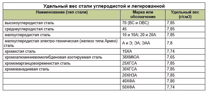 Насыпная плотность стали