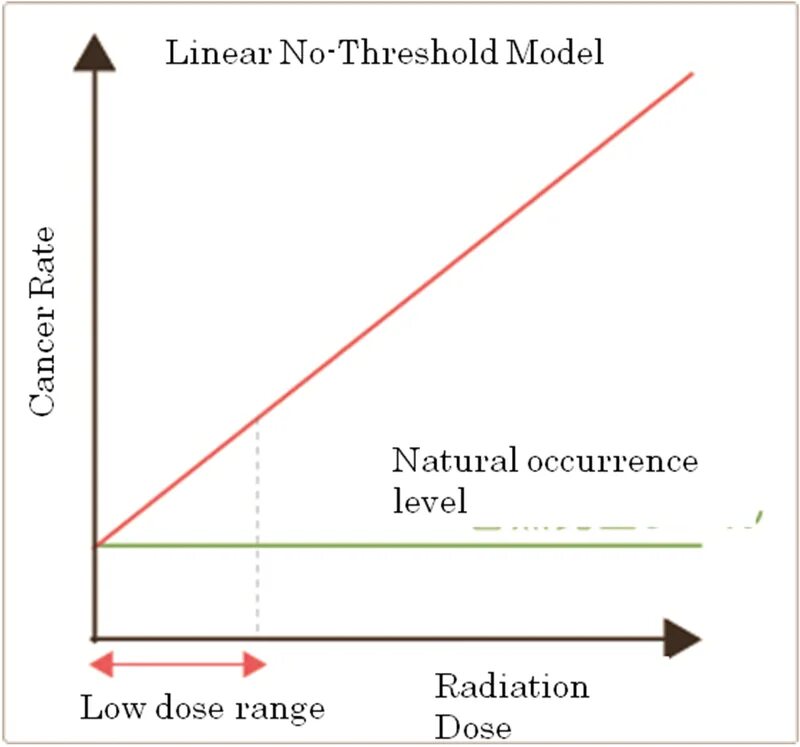 Threshold exceeded. Threshold эффект. гормезис. radiation hormesis. threshold meaning.