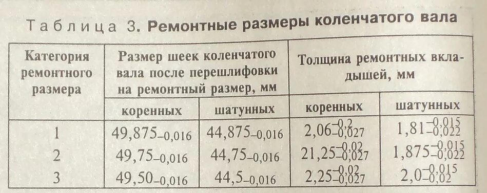 Размеры ремонтных вкладышей. Размеры шатунных шеек ВАЗ 2103. Размеры коленвала ВАЗ 2103 таблица. Диаметр коренных шеек коленвала ВАЗ 2112. Размеры шатунных шеек ВАЗ 2106.