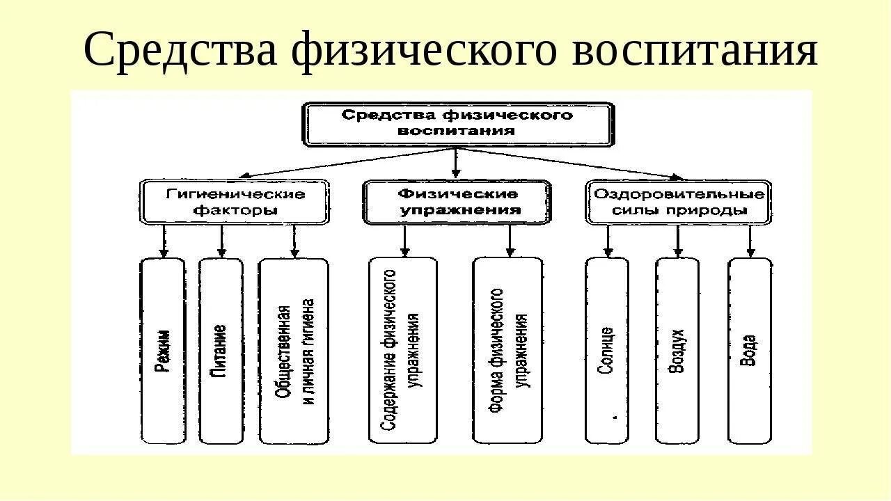 Средства физического воспитания схема. Схема средства физического воспитания детей. Классификация средств физического воспитания. Средства физического воспитания таблица.