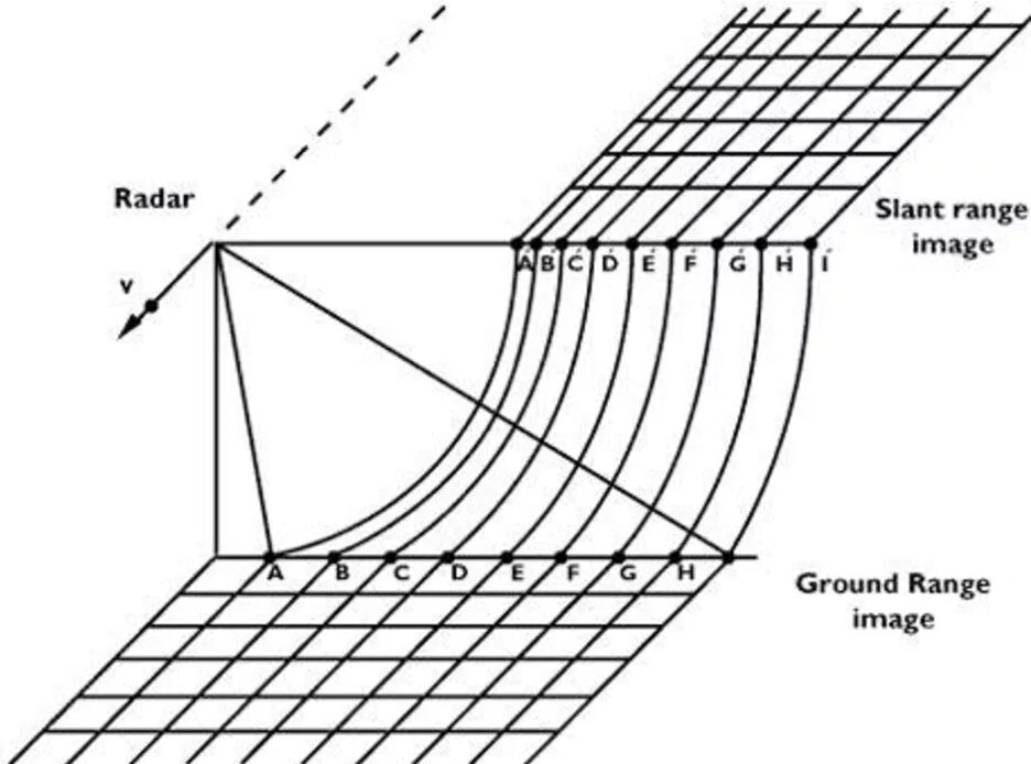 Radar doppler beam sharpening. Ground range. Range distance. Ground range. Beam squint.