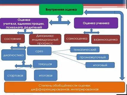 Современный подход к оценке
