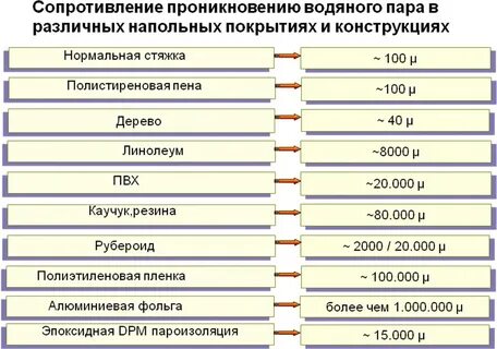 Сопротивление пара