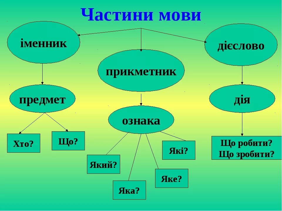 Частина мови. Іменник прикметник. частини мови 4 клас. іменник прикметник дієслово. іменник як частина мови.