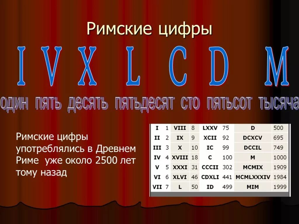 Римские цифры. Римские римские цифры. Таблица римских цифр от 1 до 1000. Римские цифры от 500 до 1000. 10 5 до десятков