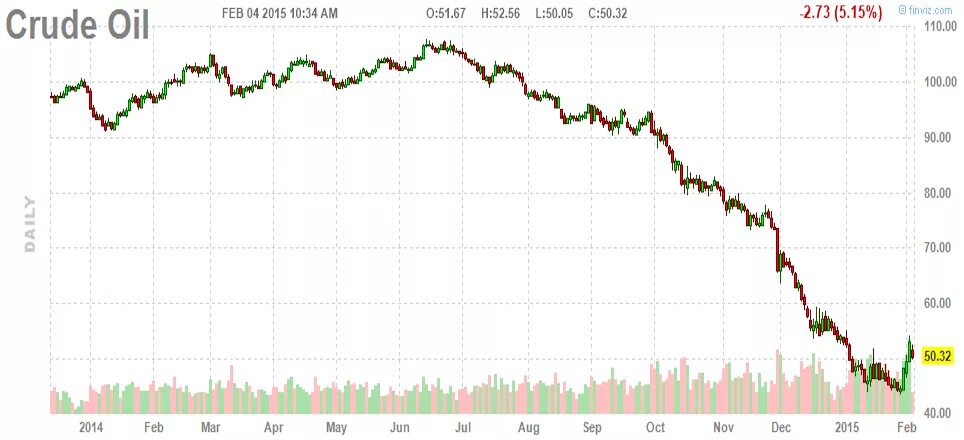 Нефть 2015. Баррель нефти в 2015 году. Сколько стоила баррель нефти в 2015 году. Курс нефти в 2015.