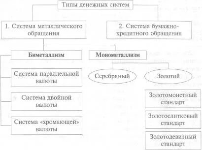 Современные денежные системы основаны на