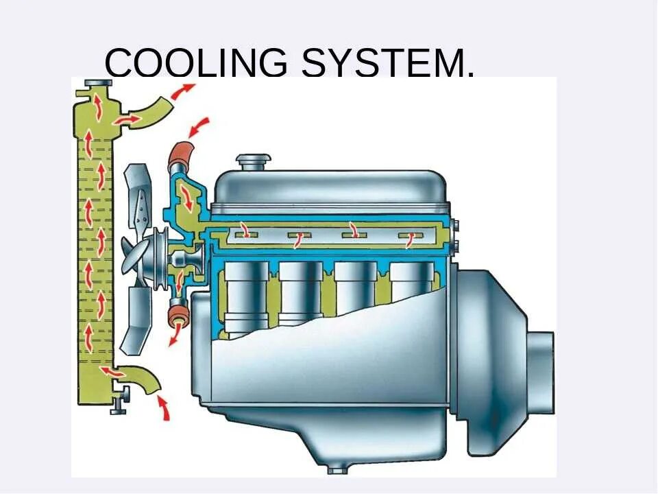 Система охлаждения двигателя форд сиерра 1. Система охлаждения уаз 402 двигатель. Газы в системе охлаждения двигателя. Система охлаждения умз 402. Схема двухконтурной системы охлаждения двигателя.