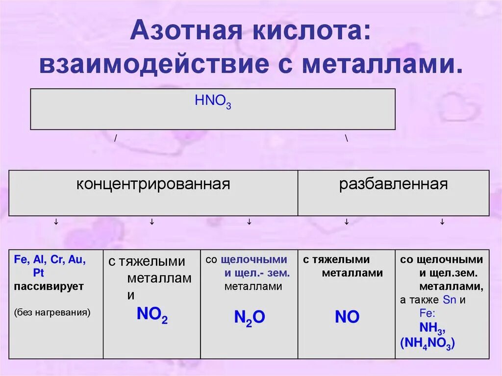 К какому классу соединений относится вещество hno3. Взаимодействие азотной кислоты с металлами таблица. С какими металлами не реагирует концентрированная азотная кислота. С какими металлами реагирует азотная кислота. Взаимодействие азотной кислоты с металлами.