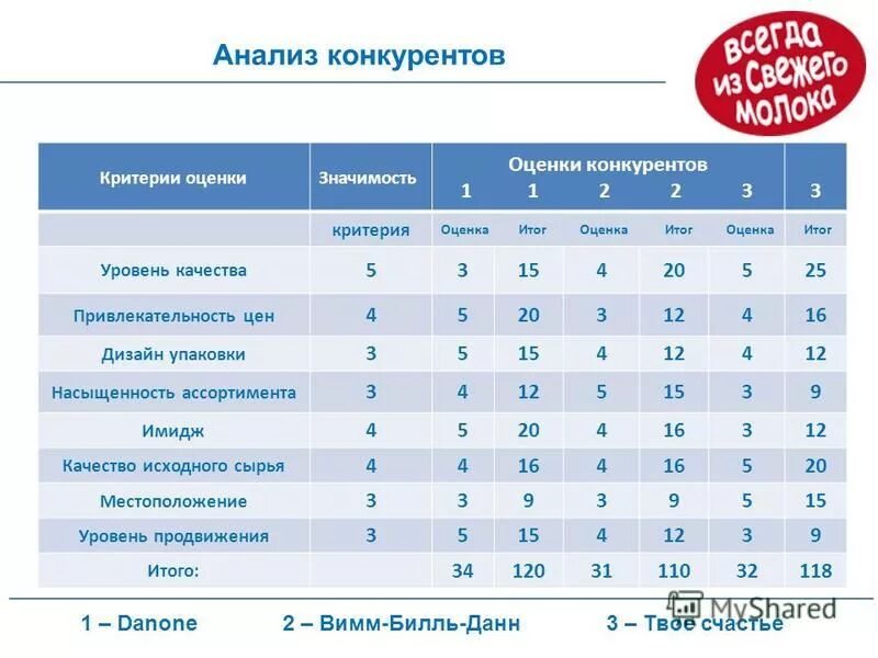 По каким результатам следует оценивать итоги