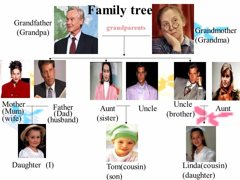 Grandfather транскрипция. Family father mother grandmother grandfather son daughter Aunt Uncle niece nephew рисунки. Транскрипция grandfather grandmother. Uncle Aunt транскрипция.