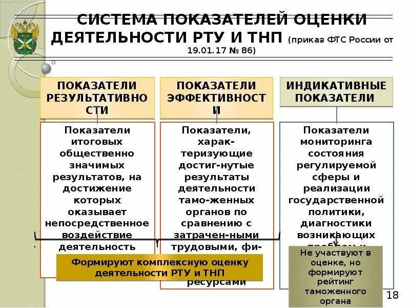 Показатели эффективности таможенной деятельности. Показатели деятельности таможенных органов. Система показателей работы таможенных органов. Критерии деятельности таможенных органов. Показатели деятельности таможенных органов России это.