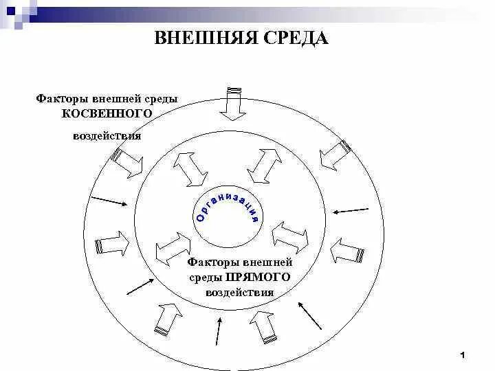 Внешняя среда характеризуется факторами. Внешняя среда организации среда прямого и косвенного воздействия. Факторы внешней среды прямого воздействия и косвенного воздействия. Факторы для анализа внешней среды косвенного воздействия.. 1.Внешняя среда организации: среда прямого и косвенного воздействия..