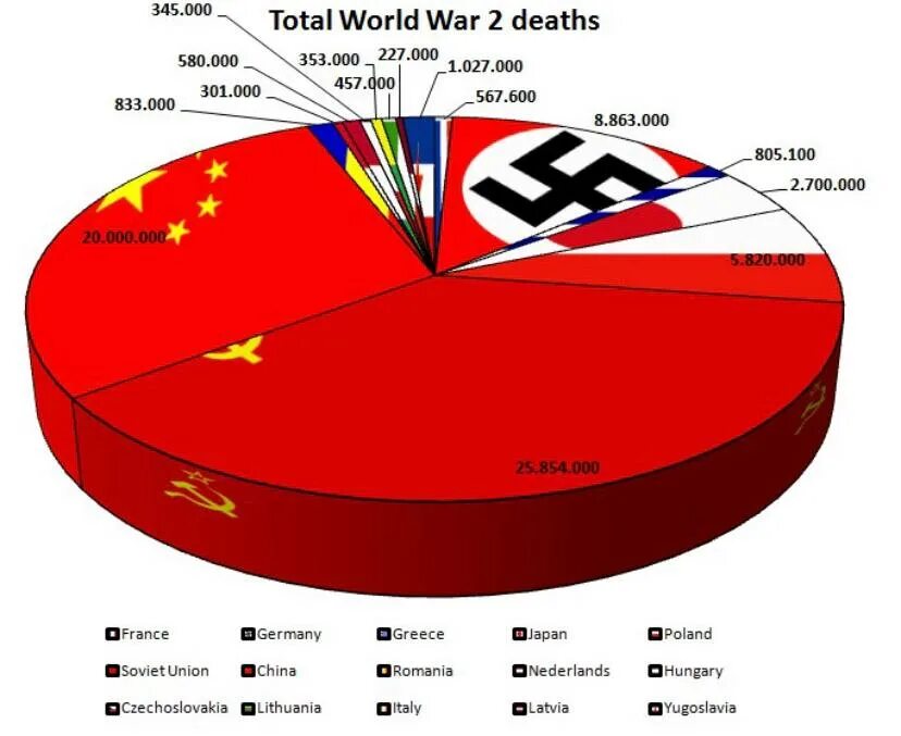 How many people in the world. Потери во 2 мировой войне по странам таблица. Диаграмма потери во второй мировой войне по странам. График потерь во второй мировой войне. Количество погибших во второй мировой войне по странам.