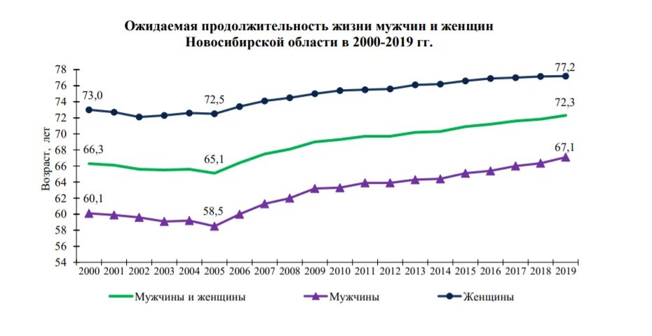 Средняя жизнь мужчин в рф. Средняя Продолжительность жизни в России 2022. Ожидаемая Продолжительность жизни в России график. Статистика по продолжительности жизни в России. Показатель средней ожидаемой продолжительности жизни.