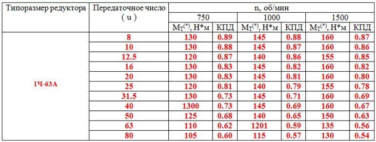 Какое передаточное число. Какое передаточное число