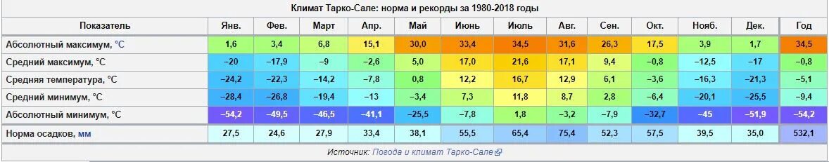 Среднегодовая температура в иркутске. Средняя температура в красноярске по месяцам. средняя температура во владивостоке по месяцам. красноярск средняя температура зимой. средняя температура января в красноярске.