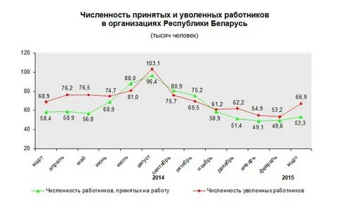 Процент уволенных сотрудников