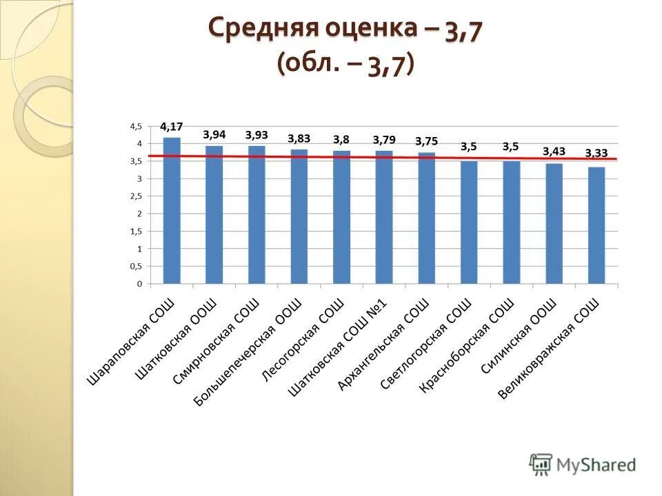 Балл 4 14 какая оценка. Средняя оценка. Средняя оценка это какая оценка. Средний балл оценки 3,7 это. 3.3 Средний балл.