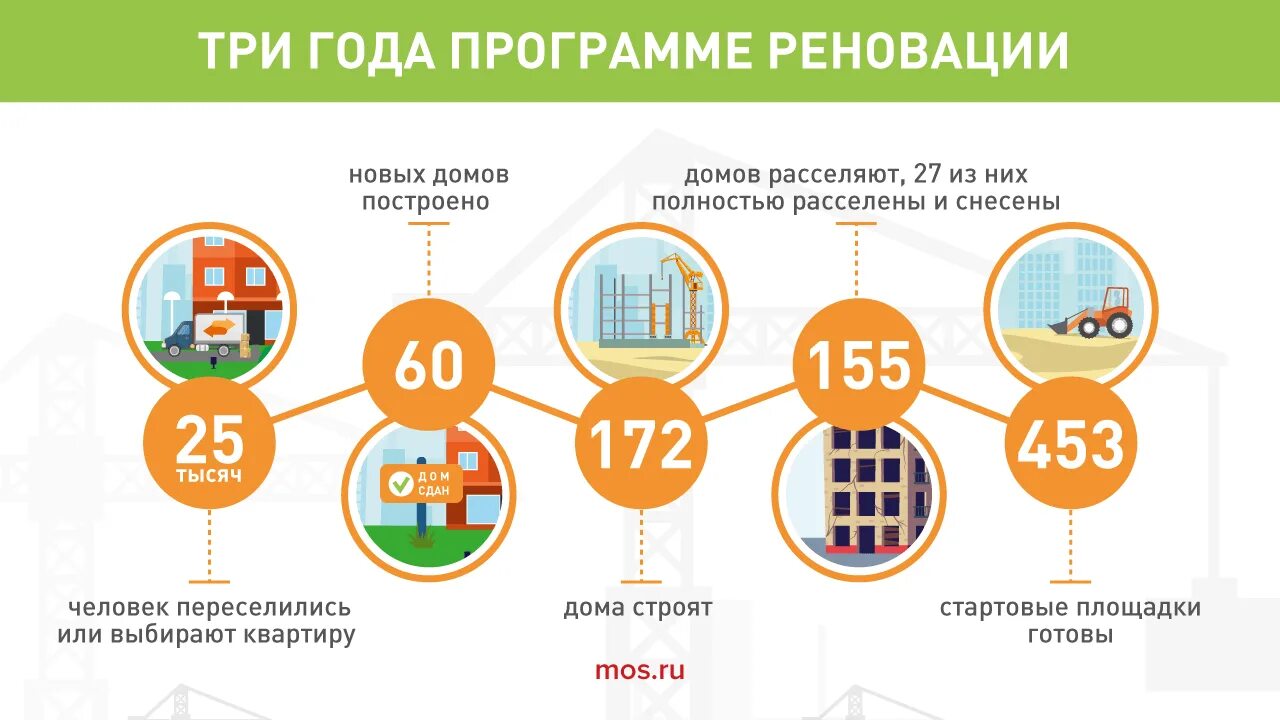 Реновация в москве какие дома попадают. План программы реновации в москве. реновация в москве инфографика. график этапов переселения по реновации. переселение по программе реновации.