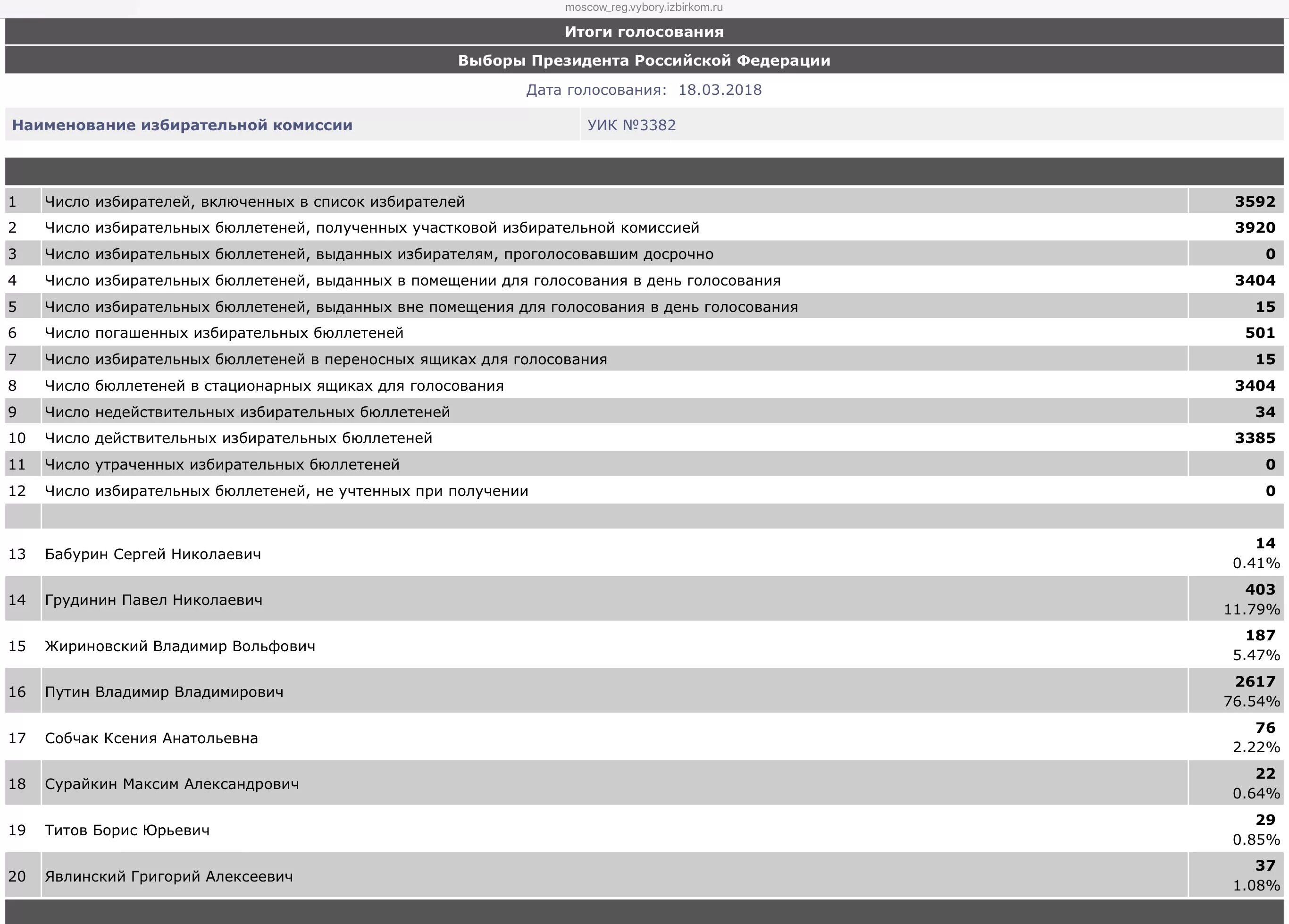 Окончательные результаты выборов президента россии. Число избирательных бюллетеней не учтенных при получении.