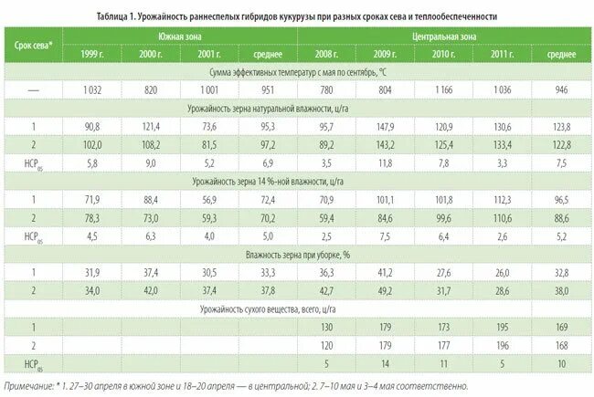 Максимальная урожайность кукурузы. Таблица норм высева кукурузы. Урожайность кукурузы на силос с 1 га в Краснодарском крае. Посев кукурузы на зерно норма высева. Норма Сева кукурузы на 1 га.