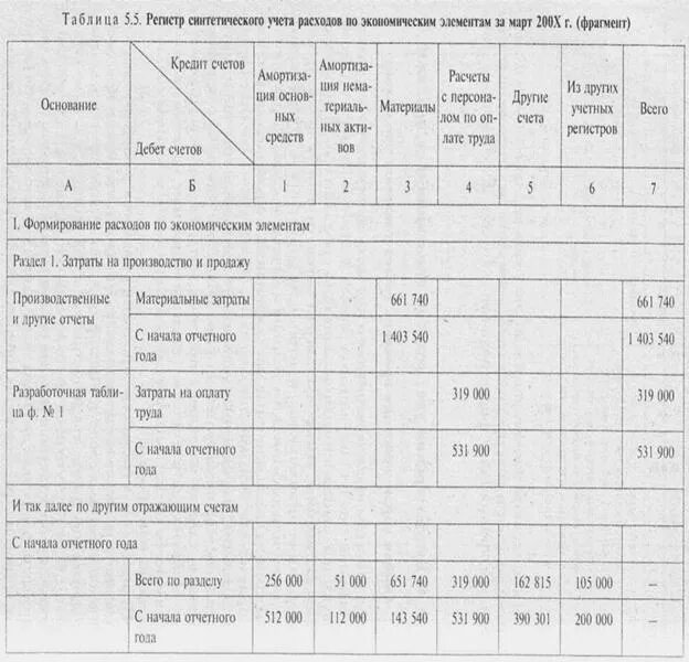 Аналитический и синтетический регистр. Регистры синтетического учета. Назовите основные регистры синтетического учета. Учетные регистры синтетического учета. Регистров синтетического учета является....