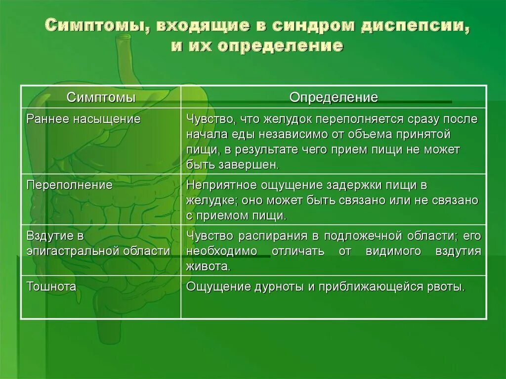 Синдром кишечной диспепсии. Синдром органической диспепсии. органическая желудочная диспепсия. диспепсия жкт симптомы. синдром диспепсии презентация.