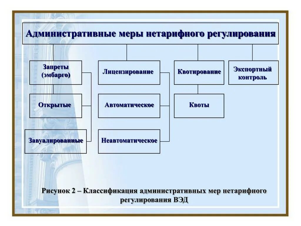 Меры нетарифного регулирования. Меры нетарифного регулирования ВЭД. Административные мер регулирования ВЭД. Классификация мер нетарифного регулирования. Нетарифные меры регулирования вэд